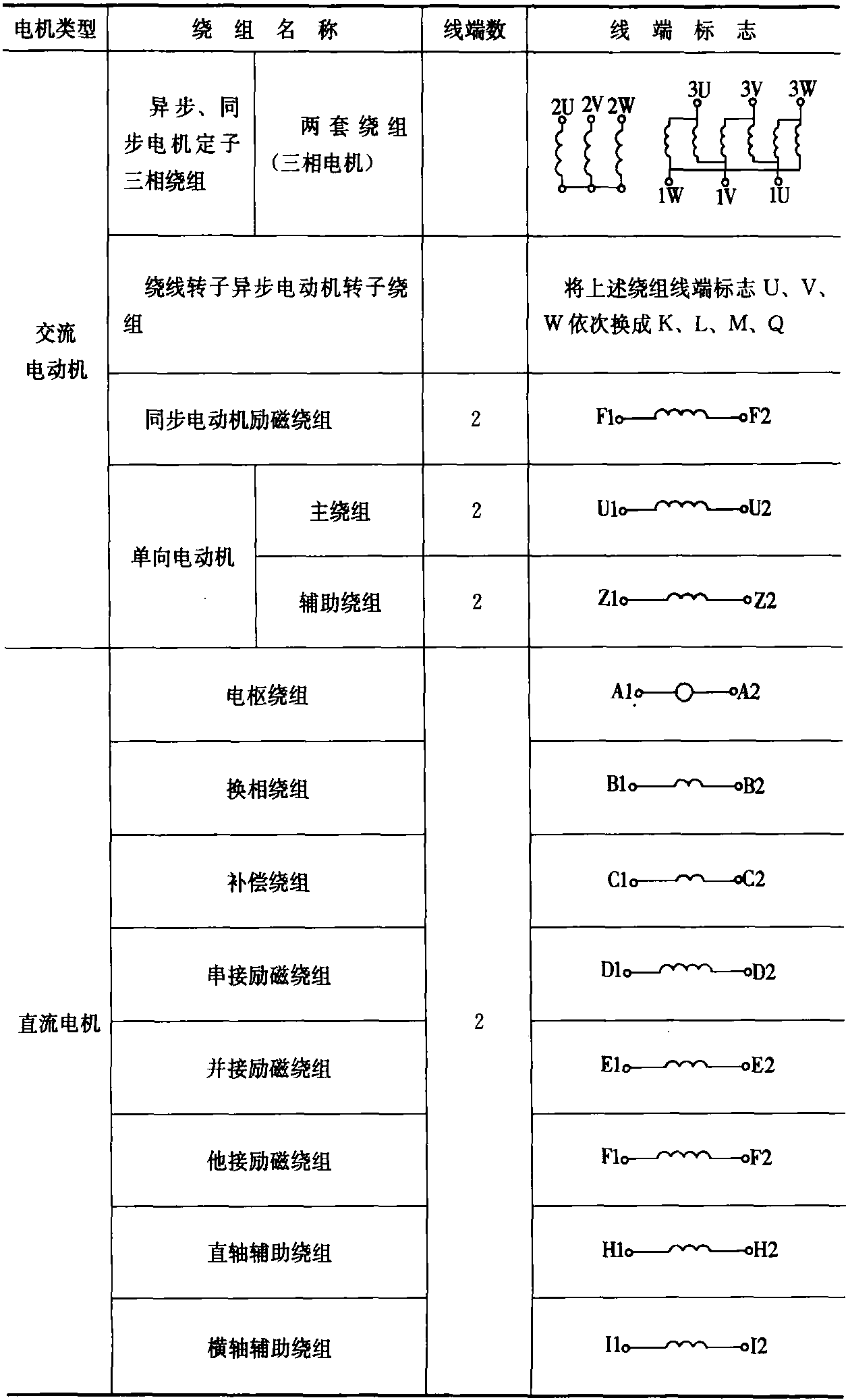 1.1.3 電機(jī)的線端標(biāo)志